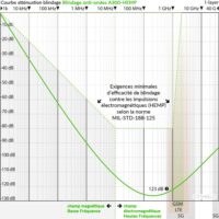 Courbe d’atténuation du blindage électromagnétique A300-HEMP selon norme MIL-STD-188-125