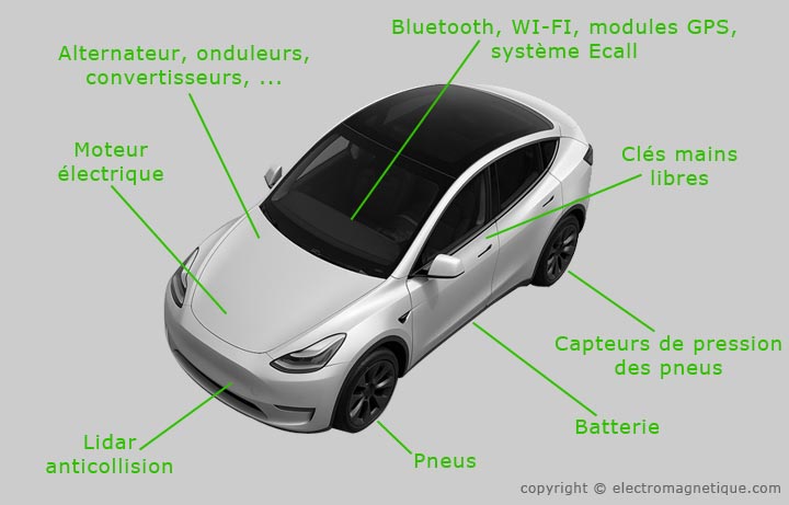 Schéma illustrant l'ensemble des ondes électromagnétiques (radiofréquences et champs magnétiques émis par une voiture, thermique, électrique ou hybrid