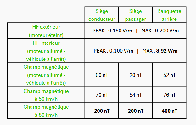 Mesure haute fréquence dans un Renault Captur hybride