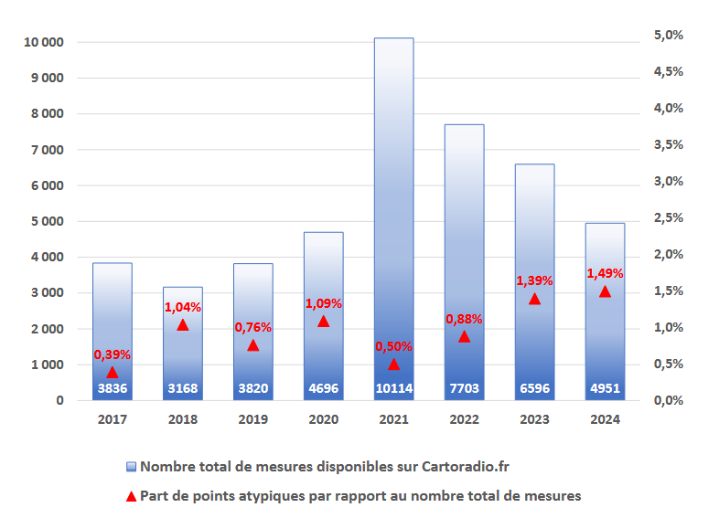 Pourcentage de points atypiques en fonction des mesures publiées sur Cartoradio.fr la même année - Source ANFR