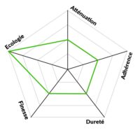 Diagramme radar des caractéristiques de la peinture anti-ondes YSHIELD DRY54 : atténuation, adhérence, dureté, finesse, écologie.