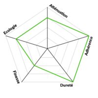 Diagramme radar des caractéristiques de la peinture anti-ondes YSHIELD PRO54 : atténuation, adhérence, dureté, finesse, écologie.