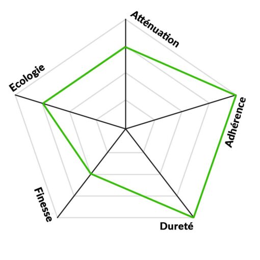 Diagramme radar des caractéristiques de la peinture anti-ondes YSHIELD PRO54 : atténuation, adhérence, dureté, finesse, écologie.