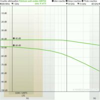 Courbe d’atténuation de la peinture anti-ondes YSHIELD DRY54 appliquée à 4 m²/l, 1 à 3 couches, mesures de 600 MHz à 40 GHz.