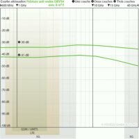 Courbe d’atténuation de la peinture anti-ondes YSHIELD DRY54 appliquée à 8 m²/l, 1 à 3 couches, mesures de 600 MHz à 40 GHz.