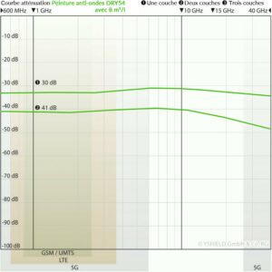 Courbe d’atténuation de la peinture anti-ondes YSHIELD DRY54 appliquée à 8 m²/l, 1 à 3 couches, mesures de 600 MHz à 40 GHz.
