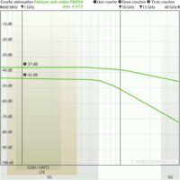 Courbe d’atténuation de la peinture anti-ondes YSHIELD PRO54 appliquée à 4 m²/l, 1 à 3 couches, mesures de 600 MHz à 40 GHz.