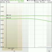 Courbe d’atténuation de la peinture anti-ondes YSHIELD PRO54 appliquée à 8 m²/l, 1 à 3 couches, mesures de 600 MHz à 40 GHz.