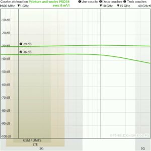 Courbe d’atténuation de la peinture anti-ondes YSHIELD PRO54 appliquée à 8 m²/l, 1 à 3 couches, mesures de 600 MHz à 40 GHz.