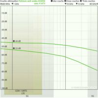 Courbe d’atténuation électromagnétique de la peinture YSHIELD ECO54 à 4 m²/l
