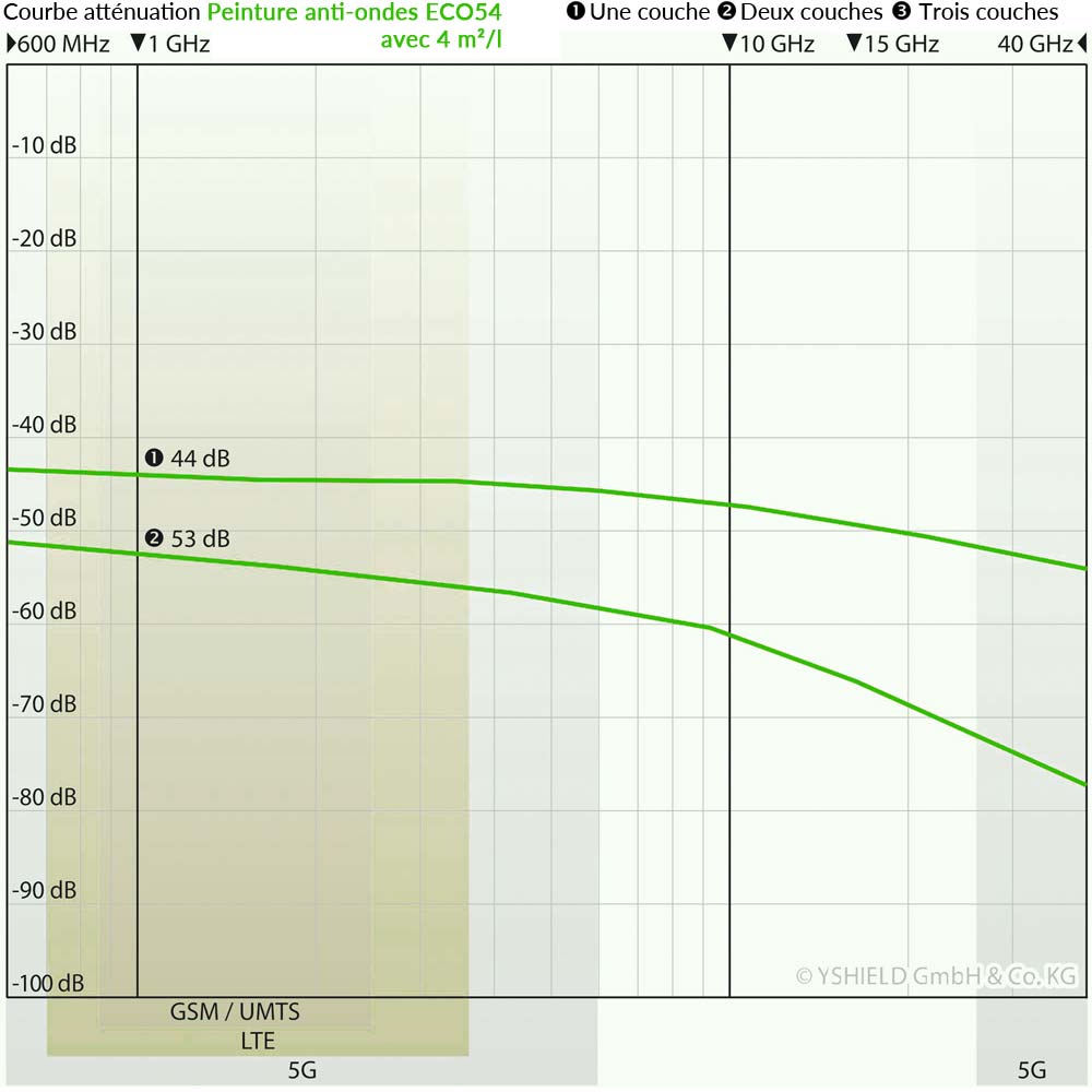 Courbe d’atténuation ECO54 – 4 m²/l Courbe d’atténuation électromagnétique de la peinture YSHIELD ECO54 à 4 m²/l