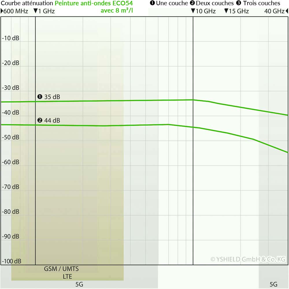 Courbe atténuation ECO54 – Application 8 m²/l Courbe d’atténuation de la peinture anti-ondes YSHIELD ECO54 appliquée à 8 m²/l, 1 à 3 couches, mesures de 600 MHz à 40 GHz.
