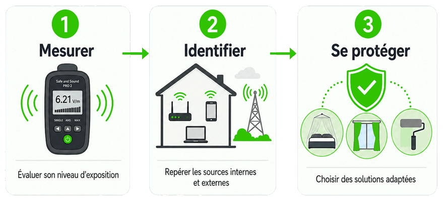 Démarche en 3 étapes pour créer une cage de Faraday maison : mesurer, identifier les sources d’ondes et choisir une protection adaptée.